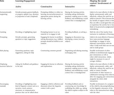 Social/dialogical roles of social robots in supporting children’s learning of language and literacy—A review and analysis of innovative roles